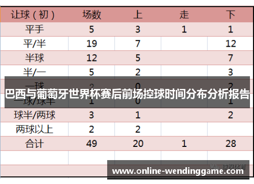 巴西与葡萄牙世界杯赛后前场控球时间分布分析报告